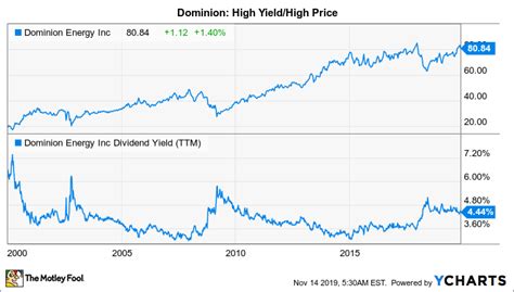 dominion energy stock prediction.